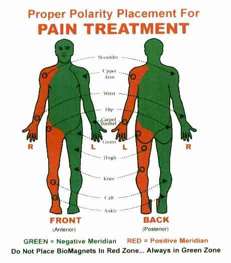 Magnets and Pain in the Body